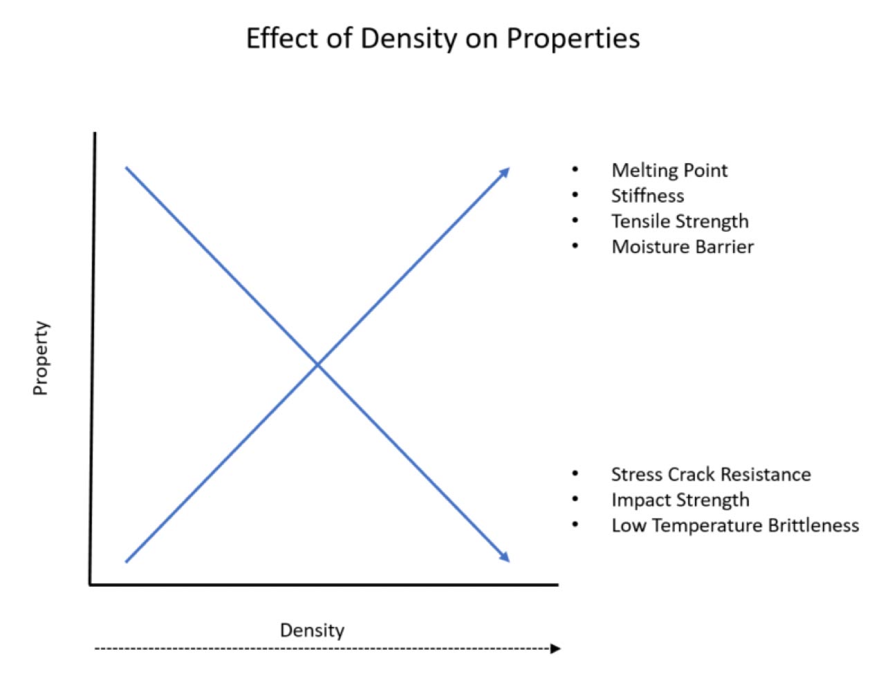 Effect of Density on Properties
